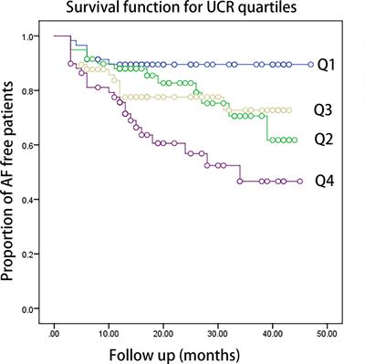 Serum uric acid: creatinine ratio (UCR) is associated with recurrence of atrial fibrillation after catheter ablation